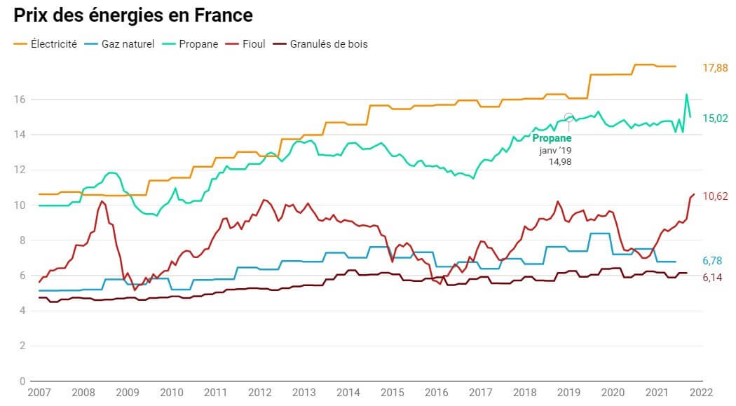 . Prix des énergies en kWh de 2007-2022 en France 