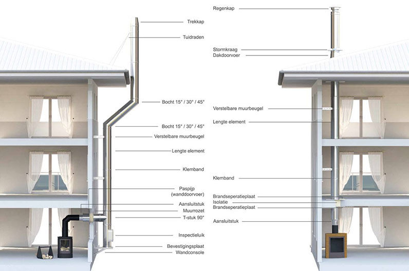 Kachelpijp-opbouw